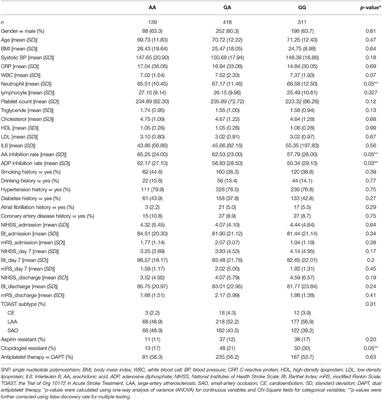 Platelet Endothelial Aggregation Receptor 1 Polymorphism Is Associated With Functional Outcome in Small-Artery Occlusion Stroke Patients Treated With Aspirin